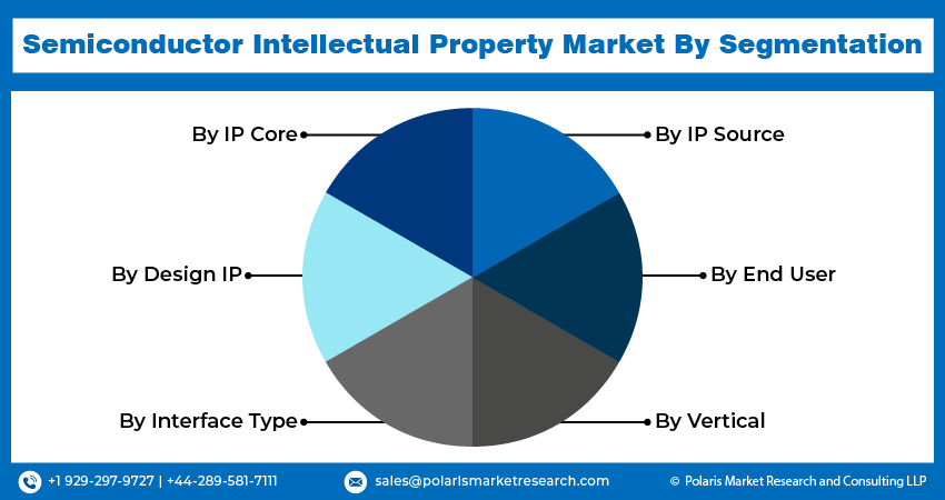 Semiconductor Intellectual Property Seg
